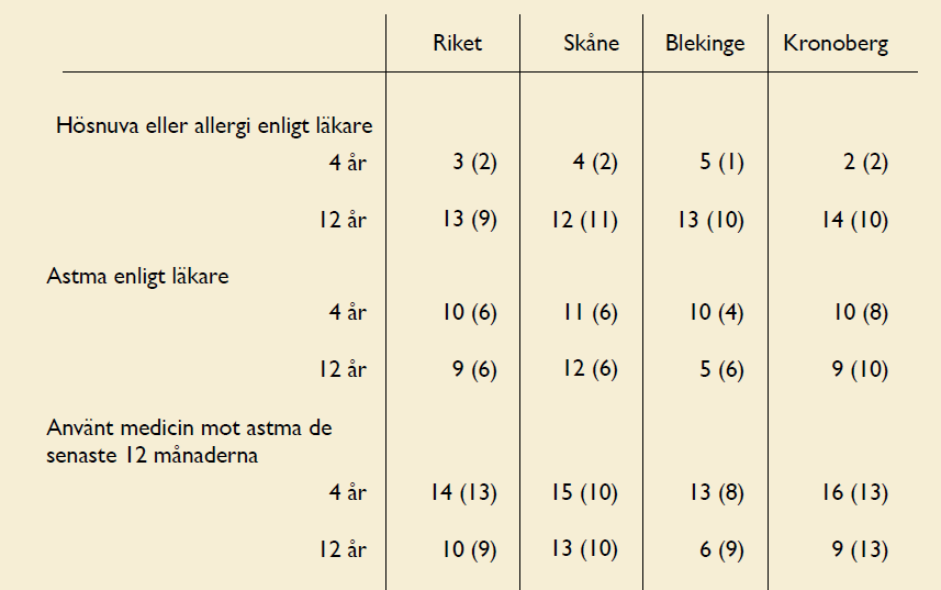 Allergi och astma Barn med allergi och astma är vanligt och dessa barn är särskilt