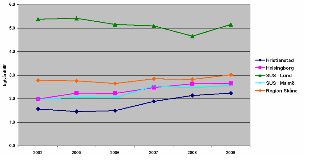 9(38) Diagram 4.2. Riskavfall/smittförande avfall i kg/vårdtillfälle vid fyra av Region Skånes sjukhus, 2002, 2005-2009.