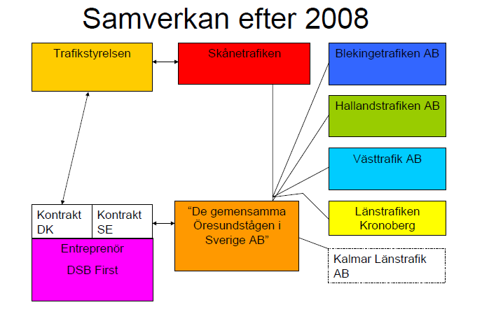 De andra länstrafikhuvudmännen kan bli beställare genom utnyttjande av sin optionsrätt. 20 Förberedelser inför trafikeringsstart.