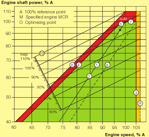 7 Pb = dieselmotorns effektiva effekt (axeleffekten) c = motorkonstant, innehållande bland annat cylinderdiameter och slaglängd n = varvtal I allmänhet håller rederierna en låg bränslekonsumtion på