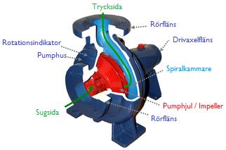 17 2.5.1.2 Turbopumpar Roterande skovelhjul Centrifugalpumpar är ofta direktdrivna av elmotorer.