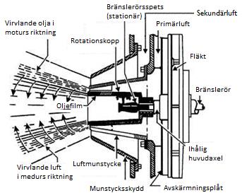 32 2.8.3.2 Tryckoljebrännare Figur 25 Rotationsbrännare med tillhörande sprängskiss (Compab AB) (Integrated Publishing, Inc.