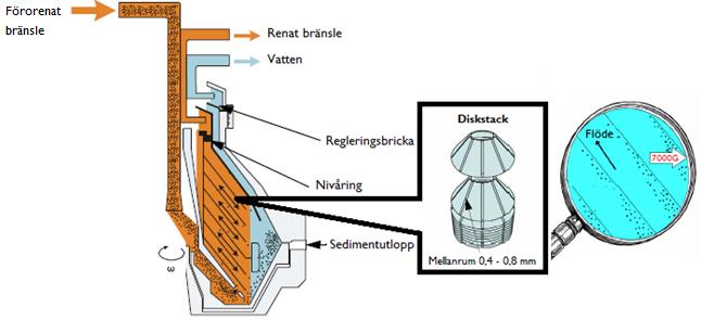 När man väljer regleringsbricka bestäms enligt den förenklade separeringsprocessfiguren utloppshöjden för vattnet och denna ändras utifrån brickdiametern på regleringsbrickan.