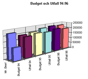 Man kan dock använda 3D-diagrammen på ett fiffigt sätt. Tänk dig att du har en budget och utfall för 1996.