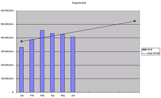 Välj Prognos Vidarebefordra (Forecast Forward borde nog hetat Prognos framåt på svenska) 6 punkter. Tryck Stäng (Close) och Excel har gjort en prognos för resten av året!