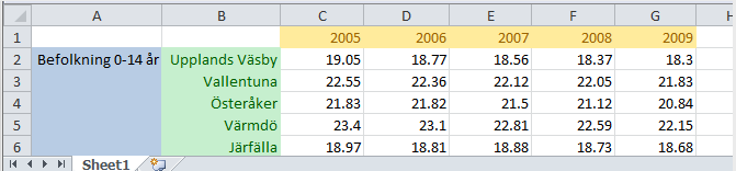 Det enklaste sättet att använda DW är genom att utnyttja de färdiga standad-mallarna för excel data.