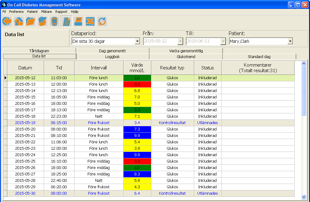 4.7 Visa rapporter Sju rapporter finns tillgängliga i programmet, bland annat datalista, loggbok, glukos Trend, Standard dag, cirkeldiagram, genomsnittlig dag och genomsnittsvecka.