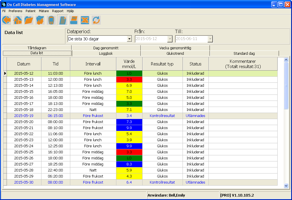 5.5 Visa rapporter Sju rapporter finns tillgängliga i programmet, bland annat datalista, loggbok, glukos Trend, Standard dag, cirkeldiagram, genomsnittlig dag och genomsnittsvecka.