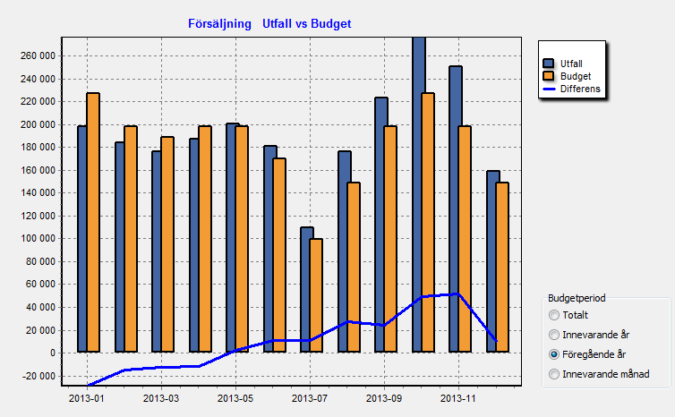 Budgetjämförelse Om man lägger in försäljningssiffror i snitt/timme för de olika försäljningsdagarna i databastabellen Budget.