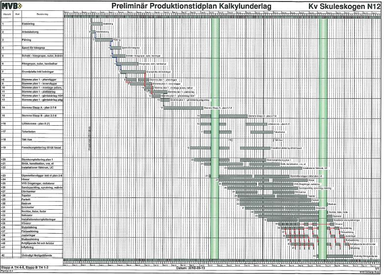 MVBs huvudtidplan är skapad i programmet PlanCon och planeringsmetoden de använt är en blandning mellan