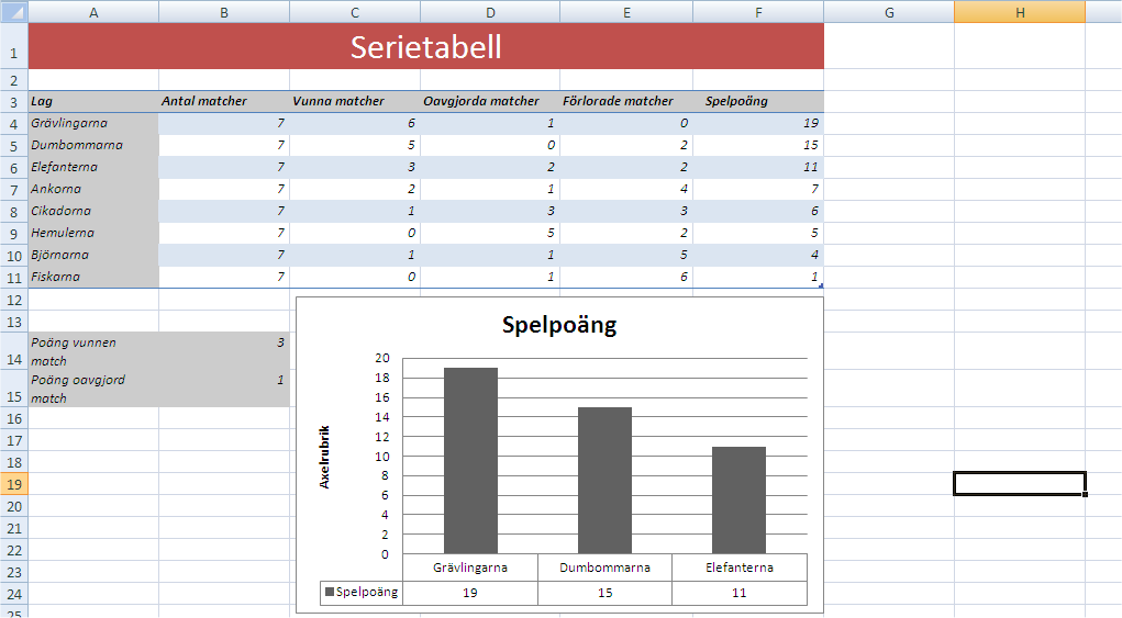 52 IT grundkurs 2 i datateknik vid Ålands lyceum ÖVNING 1.2 Åtta fotbollslag spelar mot varandra i samma serie. Varje lag spelar sju matcher. Efter matcherna ser serietabellen ut så här.