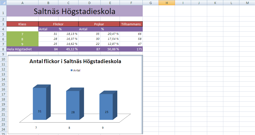 53 IT grundkurs 2 i datateknik vid Ålands lyceum ÖVNING 1.3 I Saltnäs högstadieskola är fördelningen mellan eleverna följande.