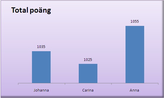 57 IT grundkurs 2 i datateknik vid Ålands lyceum ÖVNING 2.1 Johanns, Carina och Anna är lovande höjdhoppare.