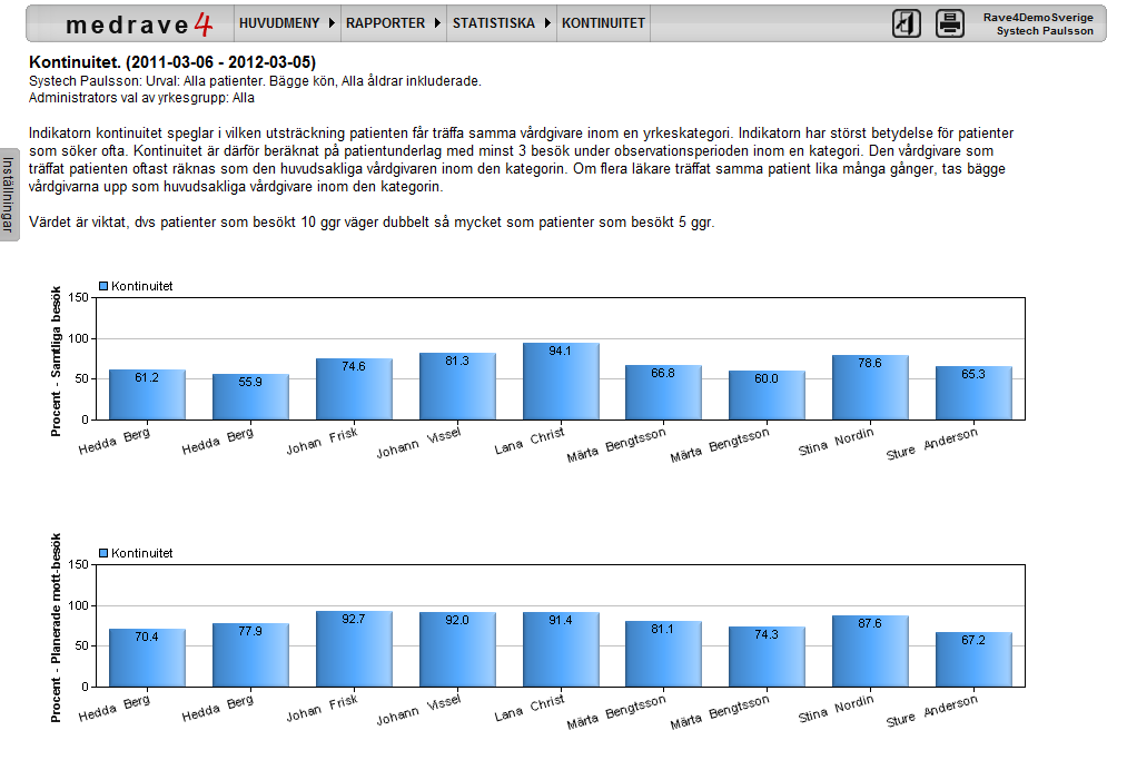 Kontinuitet Visar i vilken utsträckning patienter som besökt verksamheten minst 3 ggr träffat samma vårdgivare. Kontinuitet anges som procenttal. T.ex.