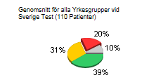 Utveckling senaste 10 åren: Här kan vi följa utvecklingen hos de patienter som idag ingår i rapporten, hur de utvecklats upp till 10 år bakåt, under förutsättning att journalprogrammet innehåller