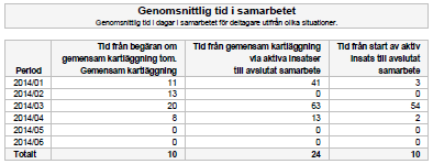 I tabellen redovisas den genomsnittliga tiden för samtliga scenarion per månad. Raden Totalt redovisar resultatet för hela urvalsperioden. 7.5.