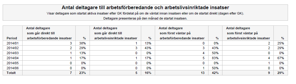 I tabellen redovisas resultaten för båda diagrammen.