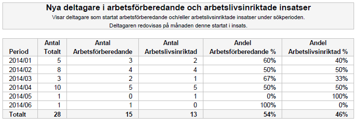 7.5.8 Nya deltagare i arbetsförberedande och arbetslivsinriktade insatser Visar antalet nya deltagare i aktiva insatser (arbetsförberedande respektive arbetslivsinriktade insatser) under sökperioden.