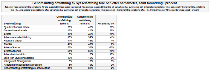 Genomsnittlig omfattning före samarbetet beräknas: Total summa av alla omfattningar för samtliga deltagare i urvalet som har den aktuella sysselsättningen dividerat med totalt antal deltagare i