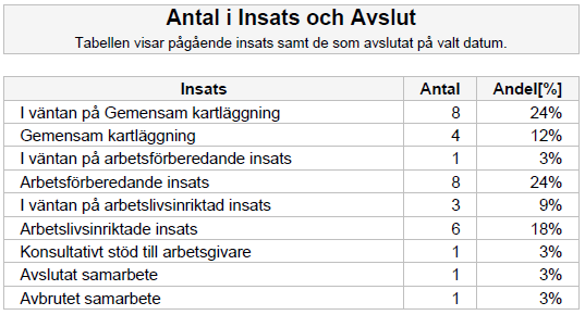 7.7 Lägesrapport Lägesrapporten ger en ögonblicksbild vid ett specifikt datum om hur många deltagare som befinner sig i respektive insats (samt har avslutat samarbetet vid aktuellt datum).