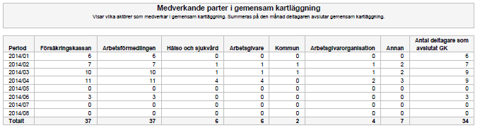 Denna del presenteras i ett stapeldiagram med en stapel per månad. Inom varje stapel fördelas de olika medverkande parterna.