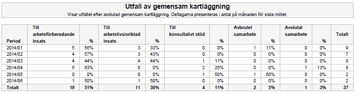 I tabellen redovisas resultaten för båda diagrammen. Under raden Total summeras hela perioden. 7.