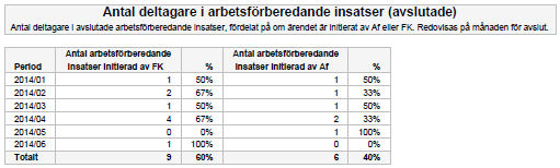 I tabellen presenteras även andelsfördelningen mellan de som initierats av Arbetsförmedlingen och de som har initierats av Försäkringskassan. 7.9.