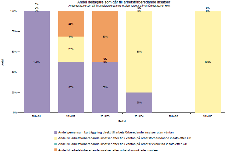 I det andra diagrammet visas andelsfördelningen mellan övergångstyperna per månad i ett stapeldiagram: I det tredje och sista diagrammet visas ett cirkeldiagram som visar den