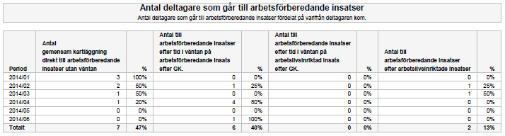 I tabellen summeras de tre diagrammen. 7.9.4 Medverkande aktörer under arbetsförberedande insatser Visar vilka aktörer som har medverkat i någon form under arbetsförberedande insatser.