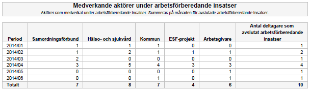 I tabellen presenteras också antal deltagare som avslutat arbetsförberedande insatser per månad. Detta underlättar för dig att kunna sätta antal medverkande parter i ett större perspektiv. 7.9.