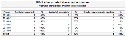 I tabellen redovisas även andelsfördelningen mellan de olika insatstyperna. Under raden Total summeras hela perioden. 7.