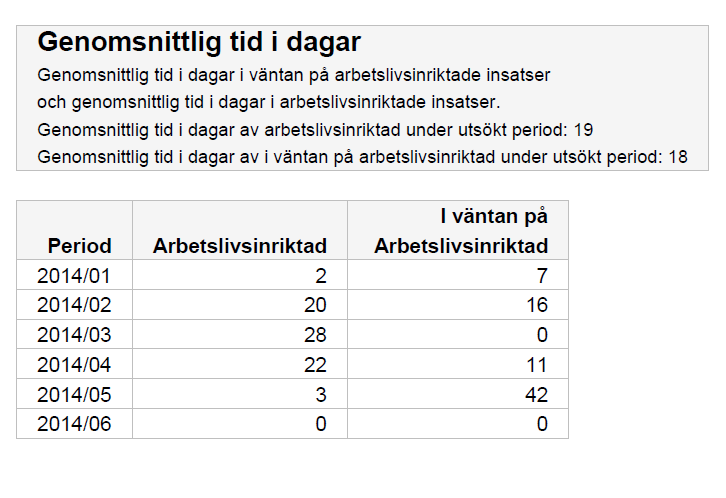 insatsen eller väntan och slut på väntan av arbetslivsinriktade insats. Det vill säga deltagaren kan ha väntat på insats före sökperioden.