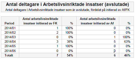 Denna del presenteras i ett stapeldiagram där varje månad har en stapel.