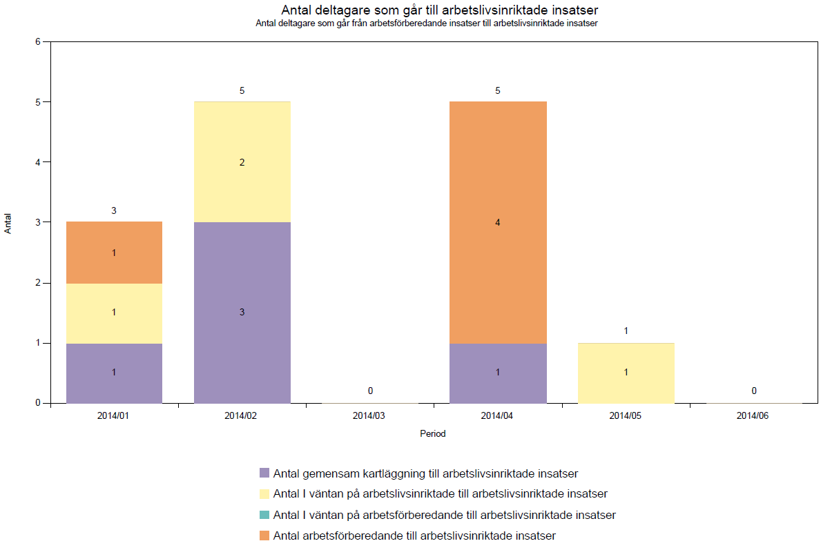 deltagarna startat insatsen. Det innebär att en deltagare kan ha startat medverkan i arbetslivsinriktade insatser före start Denna del presenteras i tre olika diagram samt i en tabell.