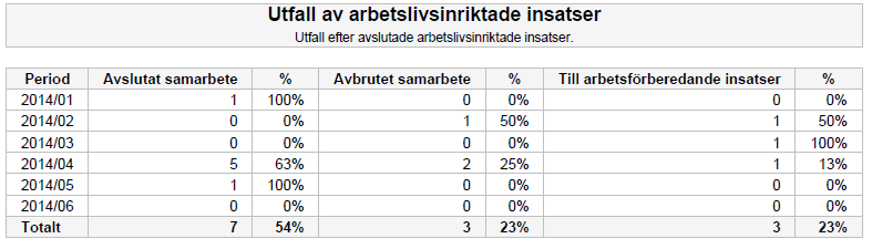 2) Utfallet för deltagare som under den valda tidsperioden har avslutat insatser i samarbetet efter arbetslivsinriktade insatser fördelat på sysselsättning vid avslutningstillfället.