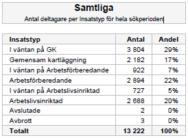 Total visar personer som någon gång under vald period har medverkat i samarbetet utifrån vilken eller vilka insatser denne har aktivt deltagit i och/eller stått i väntan på.