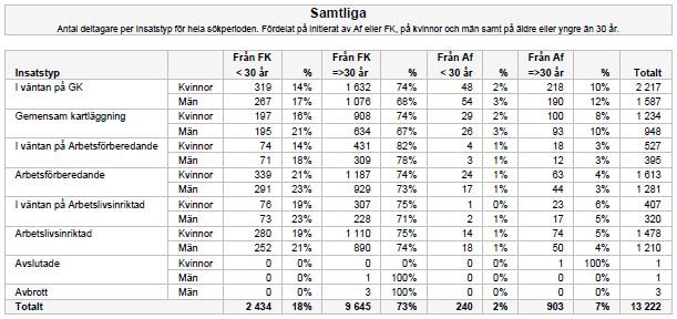 Den beskriver endast antal personer, inte hur länge de medverkat i en insats. Den beskriver endast antal personer, inte hur länge de medverkat i en insats.