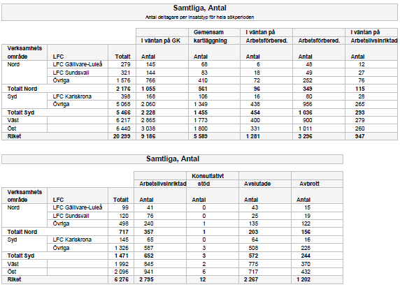 Diagram med tillhörande tabeller kan se ut så