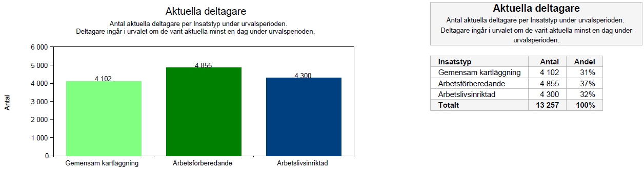 Observera att i urvalet ingår samtliga deltagare som någon gång under urvalsperioden har deltagit i en insats. Vid en längre urvalsperiod kan deltagaren ha avslutat insatsen och samarbetet.