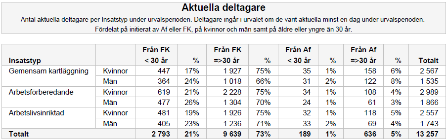 5.5.2 Detaljerad (ingen jämförelse) I presentationen Detaljerad visas ett stapeldiagram med tillhörande tabell antal deltagare fördelat på kvinnor och män som har varit aktuella deltagare i insatser