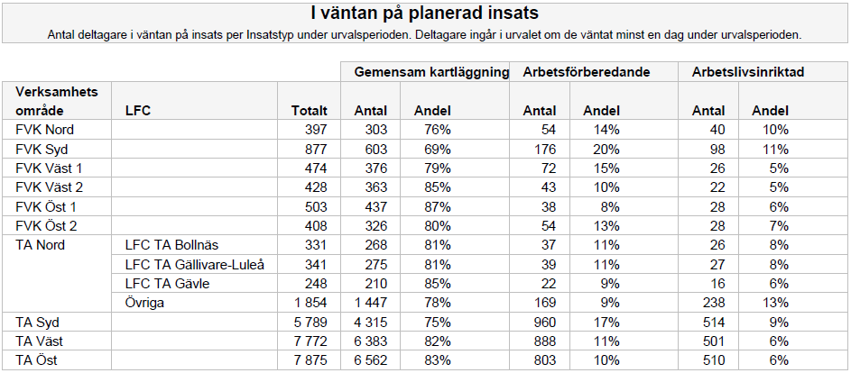 5.6.4 Jämför arbetsförmedlingar, Jämför LFC Vid Jämför arbetsförmedlingar och Jämför LFC visas ett stapeldiagram med tillhörande tabell över antal deltagare per arbetsförmedling eller per som har