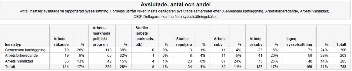 Total ger en övergripande bild av de deltagare som har avslutat medverkan i samarbetet. Om flera områden väljs, visas uppgifterna summerade för områdena.