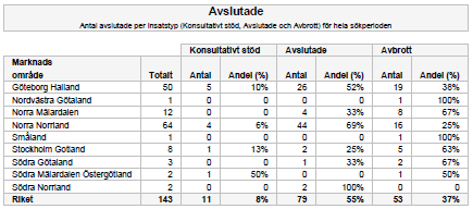 Uppgift om vilka personer som har avslutat medverkan kan endast deltagaransvarig med rätt att se personuppgifter i insatsen ta fram. Uppgifter hämtas ur SUS under Visa deltagare i menyträdet.