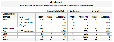 OBS! Du kan inte göra jämförelser mellan en arbetsförmedling och ett LFC. I detta avsnitt visas exempel för Jämför LFC med ett urval för att visa LFC Karlskrona, LFC Luleå och LFC Sundsvall.