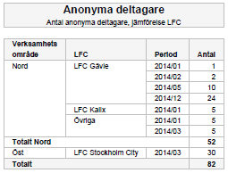 När du har valt att jämföra arbetsförmedlingar så kommer tabellen att vara uppdelad utifrån marknadsområden. Det vill säga samtliga marknadsområden anges i tabellen.