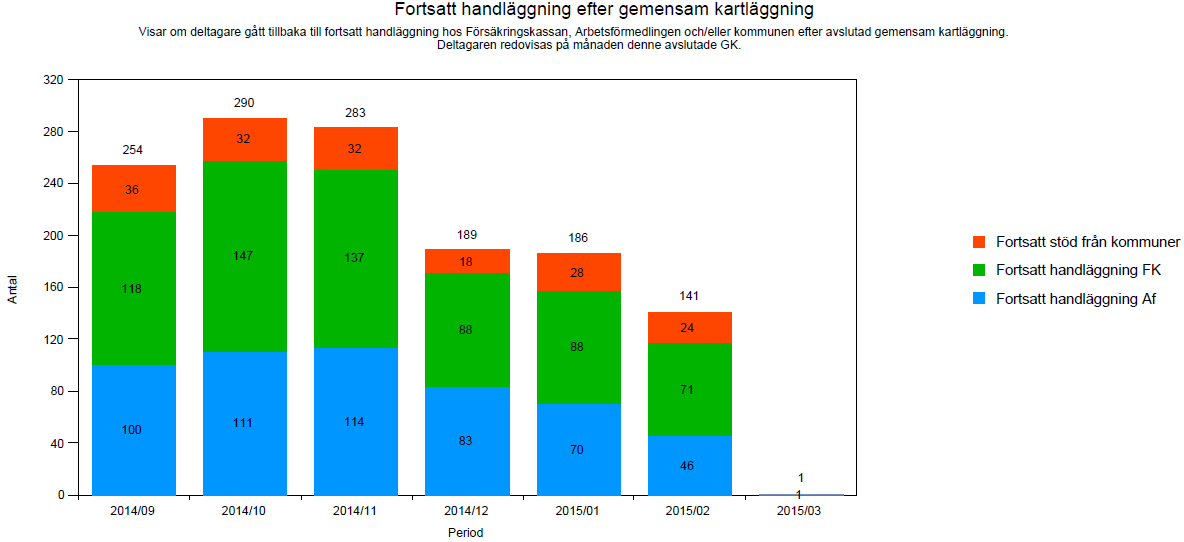 Det första stapeldiagrammet visar antalet deltagare som har gått vidare till fortsatt handläggning hos Försäkringskassan, fortsatt handläggning hos Arbetsförmedlingen samt fortsatt stöd hos kommunen.