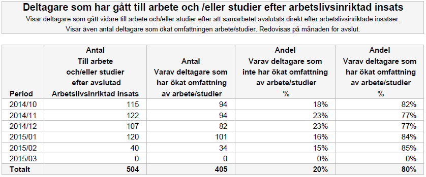 Linjediagrammet visar antal deltagare som har gått till arbete/och eller studier efter avslutad arbetslivsinriktad insats (lila linje) samt hur många av dessa som ökat omfattningen av arbete