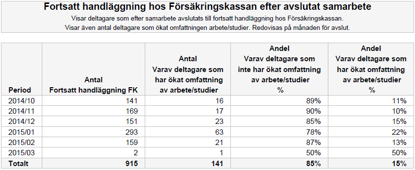 6.7 Rapporttyp: Fortsatt handläggning hos Försäkringskassan efter avslutat samarbete I rapporttypen Fortsatt handläggning hos Försäkringskassan efter avslutat samarbete visas antal deltagare som gått