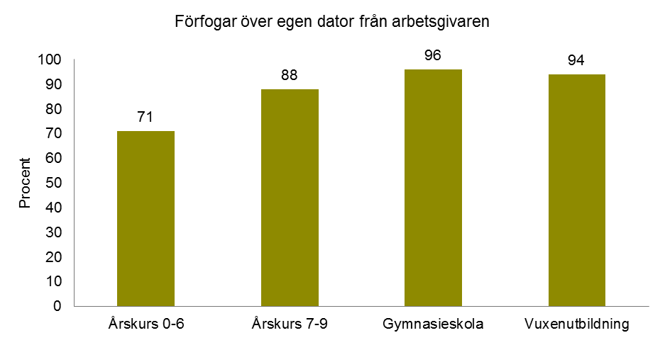 I detta avsnitt presenteras studiens resultat avseende frågor generellt kring lärares tillgång till datorer och användning av medier i sitt arbete.