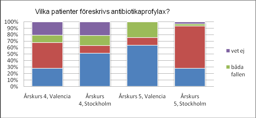 Frågor till studenter 1. Vad är syftet med antibiotikaprofylax? 2. Till vilka patienter förskrivs antibiotikaprofylax? 3.